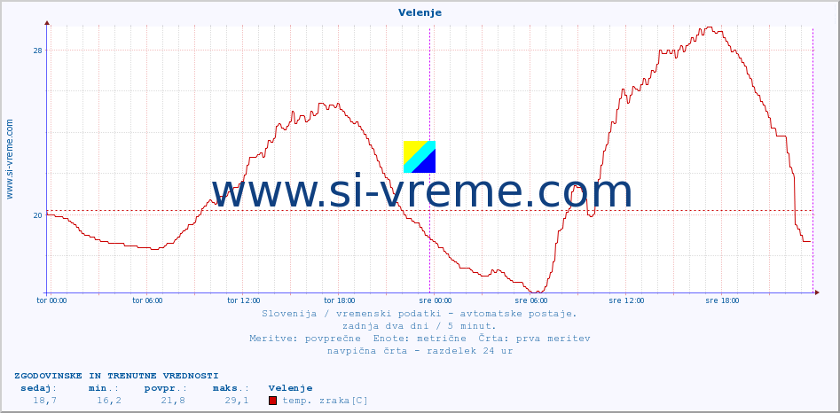 POVPREČJE :: Velenje :: temp. zraka | vlaga | smer vetra | hitrost vetra | sunki vetra | tlak | padavine | sonce | temp. tal  5cm | temp. tal 10cm | temp. tal 20cm | temp. tal 30cm | temp. tal 50cm :: zadnja dva dni / 5 minut.