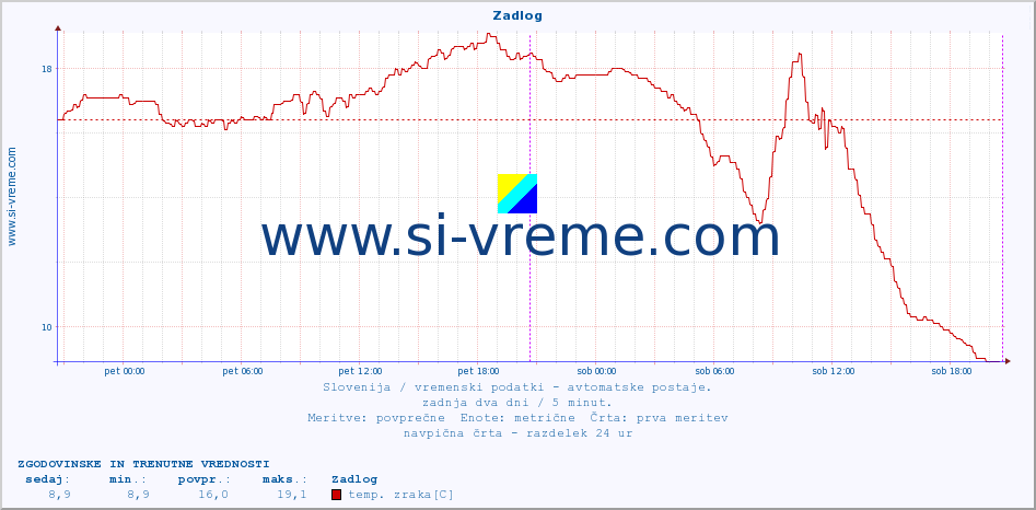 POVPREČJE :: Zadlog :: temp. zraka | vlaga | smer vetra | hitrost vetra | sunki vetra | tlak | padavine | sonce | temp. tal  5cm | temp. tal 10cm | temp. tal 20cm | temp. tal 30cm | temp. tal 50cm :: zadnja dva dni / 5 minut.