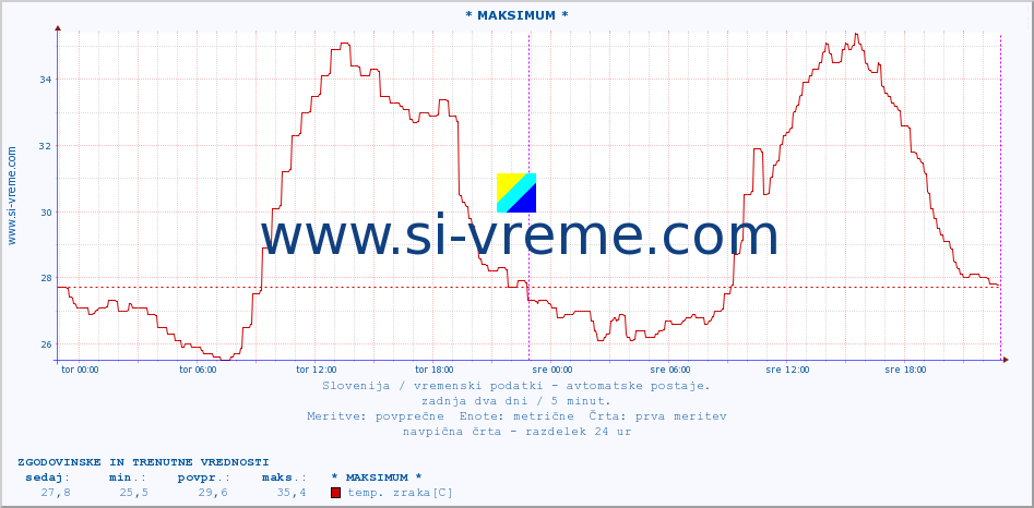 POVPREČJE :: * MAKSIMUM * :: temp. zraka | vlaga | smer vetra | hitrost vetra | sunki vetra | tlak | padavine | sonce | temp. tal  5cm | temp. tal 10cm | temp. tal 20cm | temp. tal 30cm | temp. tal 50cm :: zadnja dva dni / 5 minut.