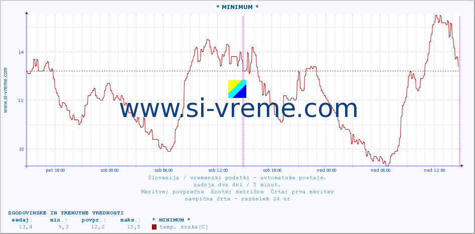 POVPREČJE :: * MINIMUM * :: temp. zraka | vlaga | smer vetra | hitrost vetra | sunki vetra | tlak | padavine | sonce | temp. tal  5cm | temp. tal 10cm | temp. tal 20cm | temp. tal 30cm | temp. tal 50cm :: zadnja dva dni / 5 minut.