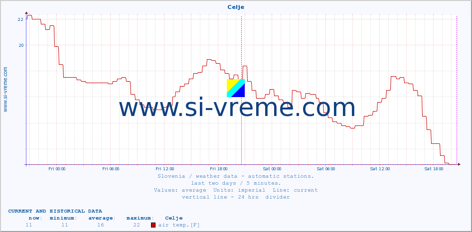  :: Celje :: air temp. | humi- dity | wind dir. | wind speed | wind gusts | air pressure | precipi- tation | sun strength | soil temp. 5cm / 2in | soil temp. 10cm / 4in | soil temp. 20cm / 8in | soil temp. 30cm / 12in | soil temp. 50cm / 20in :: last two days / 5 minutes.