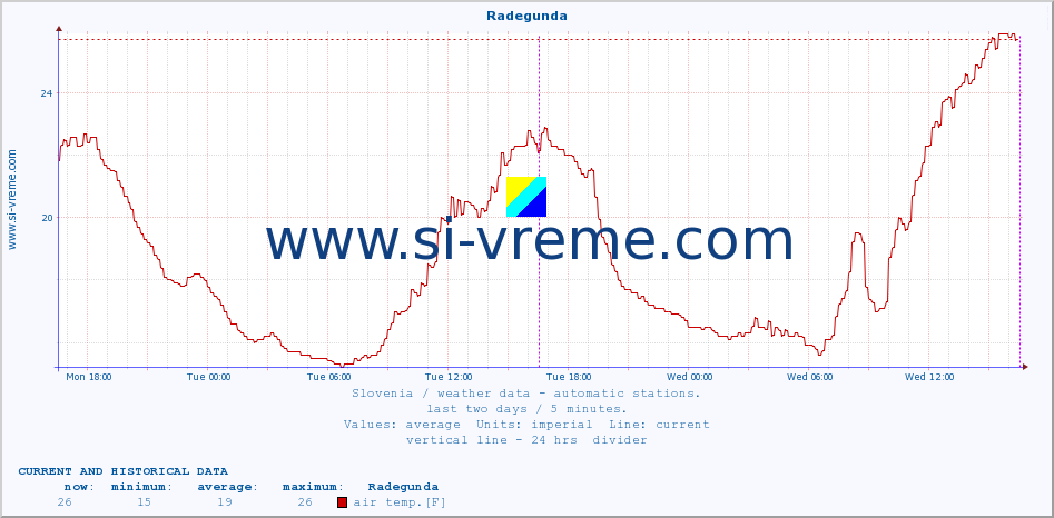  :: Radegunda :: air temp. | humi- dity | wind dir. | wind speed | wind gusts | air pressure | precipi- tation | sun strength | soil temp. 5cm / 2in | soil temp. 10cm / 4in | soil temp. 20cm / 8in | soil temp. 30cm / 12in | soil temp. 50cm / 20in :: last two days / 5 minutes.