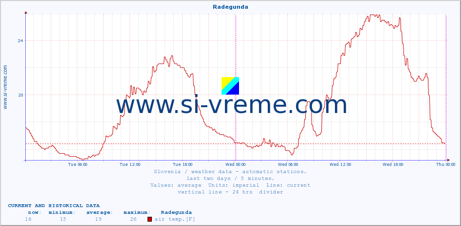  :: Radegunda :: air temp. | humi- dity | wind dir. | wind speed | wind gusts | air pressure | precipi- tation | sun strength | soil temp. 5cm / 2in | soil temp. 10cm / 4in | soil temp. 20cm / 8in | soil temp. 30cm / 12in | soil temp. 50cm / 20in :: last two days / 5 minutes.