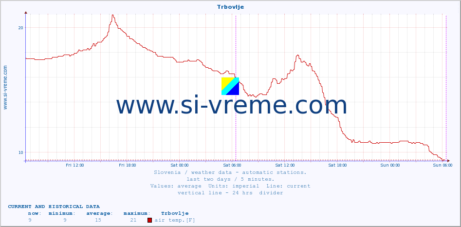  :: Trbovlje :: air temp. | humi- dity | wind dir. | wind speed | wind gusts | air pressure | precipi- tation | sun strength | soil temp. 5cm / 2in | soil temp. 10cm / 4in | soil temp. 20cm / 8in | soil temp. 30cm / 12in | soil temp. 50cm / 20in :: last two days / 5 minutes.