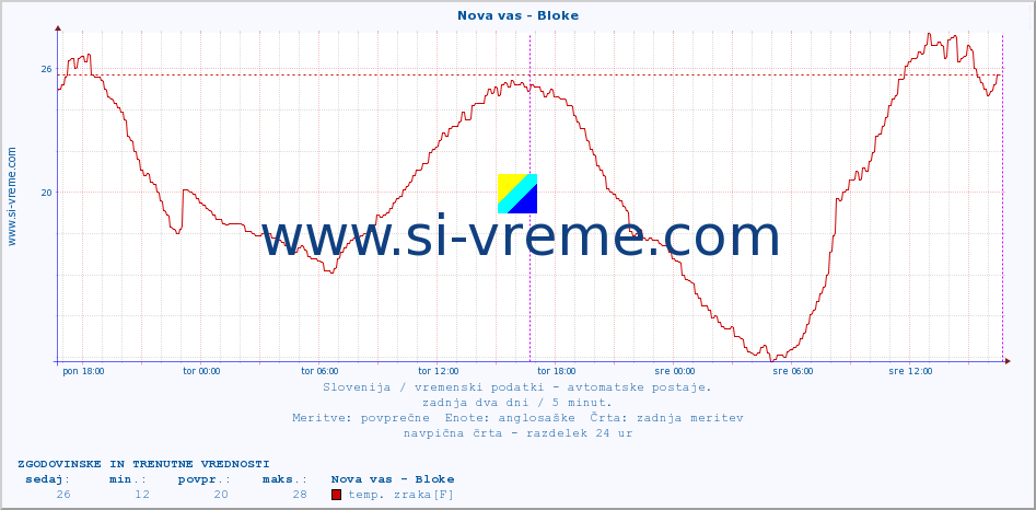 POVPREČJE :: Nova vas - Bloke :: temp. zraka | vlaga | smer vetra | hitrost vetra | sunki vetra | tlak | padavine | sonce | temp. tal  5cm | temp. tal 10cm | temp. tal 20cm | temp. tal 30cm | temp. tal 50cm :: zadnja dva dni / 5 minut.