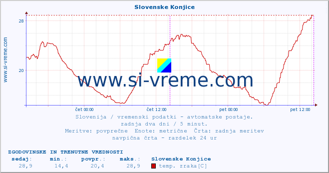 POVPREČJE :: Slovenske Konjice :: temp. zraka | vlaga | smer vetra | hitrost vetra | sunki vetra | tlak | padavine | sonce | temp. tal  5cm | temp. tal 10cm | temp. tal 20cm | temp. tal 30cm | temp. tal 50cm :: zadnja dva dni / 5 minut.