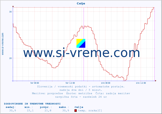 POVPREČJE :: Celje :: temp. zraka | vlaga | smer vetra | hitrost vetra | sunki vetra | tlak | padavine | sonce | temp. tal  5cm | temp. tal 10cm | temp. tal 20cm | temp. tal 30cm | temp. tal 50cm :: zadnja dva dni / 5 minut.