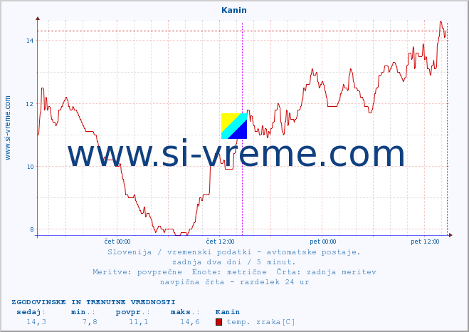 POVPREČJE :: Kanin :: temp. zraka | vlaga | smer vetra | hitrost vetra | sunki vetra | tlak | padavine | sonce | temp. tal  5cm | temp. tal 10cm | temp. tal 20cm | temp. tal 30cm | temp. tal 50cm :: zadnja dva dni / 5 minut.