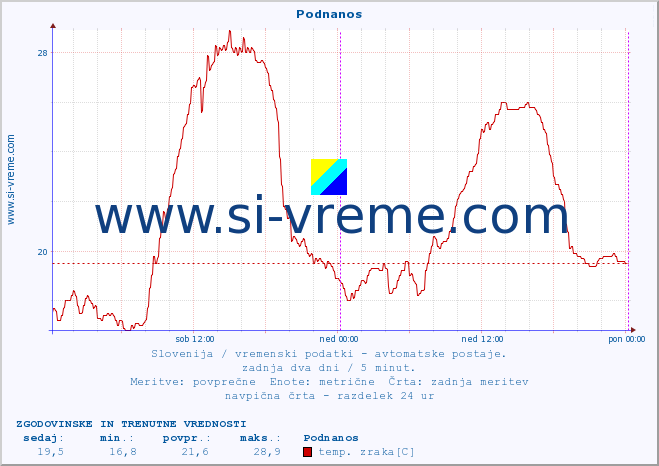 POVPREČJE :: Podnanos :: temp. zraka | vlaga | smer vetra | hitrost vetra | sunki vetra | tlak | padavine | sonce | temp. tal  5cm | temp. tal 10cm | temp. tal 20cm | temp. tal 30cm | temp. tal 50cm :: zadnja dva dni / 5 minut.