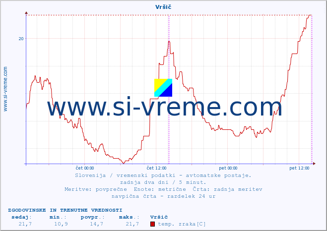 POVPREČJE :: Vršič :: temp. zraka | vlaga | smer vetra | hitrost vetra | sunki vetra | tlak | padavine | sonce | temp. tal  5cm | temp. tal 10cm | temp. tal 20cm | temp. tal 30cm | temp. tal 50cm :: zadnja dva dni / 5 minut.