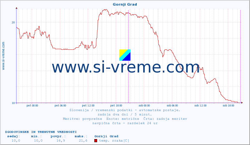 POVPREČJE :: Gornji Grad :: temp. zraka | vlaga | smer vetra | hitrost vetra | sunki vetra | tlak | padavine | sonce | temp. tal  5cm | temp. tal 10cm | temp. tal 20cm | temp. tal 30cm | temp. tal 50cm :: zadnja dva dni / 5 minut.