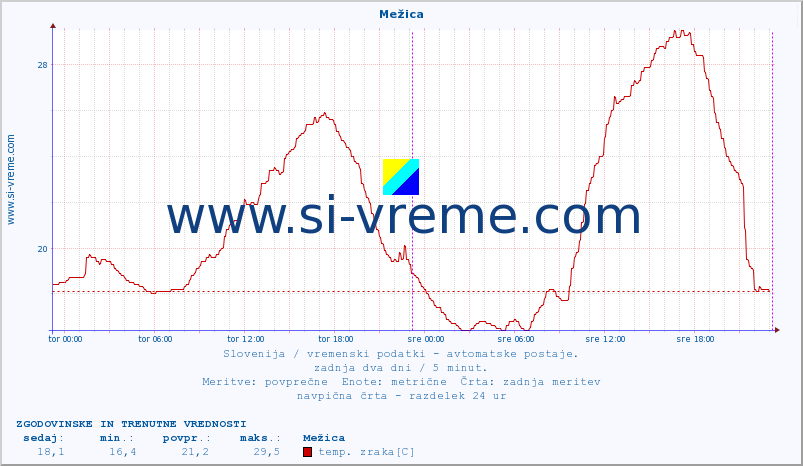 POVPREČJE :: Mežica :: temp. zraka | vlaga | smer vetra | hitrost vetra | sunki vetra | tlak | padavine | sonce | temp. tal  5cm | temp. tal 10cm | temp. tal 20cm | temp. tal 30cm | temp. tal 50cm :: zadnja dva dni / 5 minut.