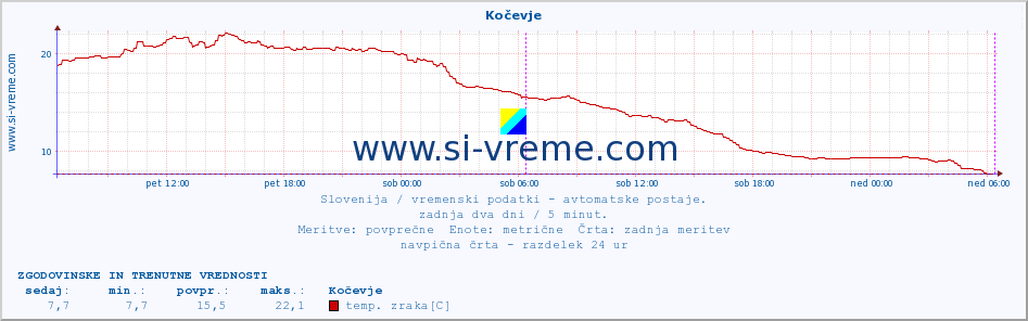 POVPREČJE :: Kočevje :: temp. zraka | vlaga | smer vetra | hitrost vetra | sunki vetra | tlak | padavine | sonce | temp. tal  5cm | temp. tal 10cm | temp. tal 20cm | temp. tal 30cm | temp. tal 50cm :: zadnja dva dni / 5 minut.