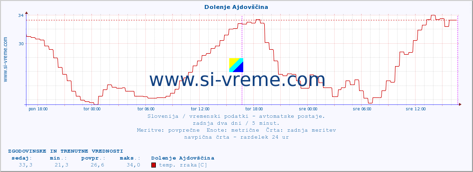 POVPREČJE :: Dolenje Ajdovščina :: temp. zraka | vlaga | smer vetra | hitrost vetra | sunki vetra | tlak | padavine | sonce | temp. tal  5cm | temp. tal 10cm | temp. tal 20cm | temp. tal 30cm | temp. tal 50cm :: zadnja dva dni / 5 minut.