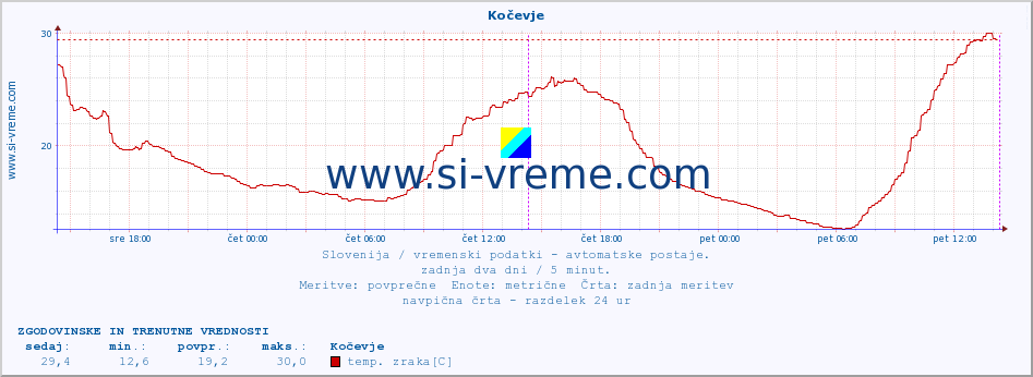 POVPREČJE :: Kočevje :: temp. zraka | vlaga | smer vetra | hitrost vetra | sunki vetra | tlak | padavine | sonce | temp. tal  5cm | temp. tal 10cm | temp. tal 20cm | temp. tal 30cm | temp. tal 50cm :: zadnja dva dni / 5 minut.