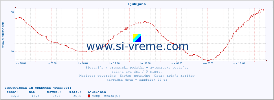 POVPREČJE :: Ljubljana :: temp. zraka | vlaga | smer vetra | hitrost vetra | sunki vetra | tlak | padavine | sonce | temp. tal  5cm | temp. tal 10cm | temp. tal 20cm | temp. tal 30cm | temp. tal 50cm :: zadnja dva dni / 5 minut.