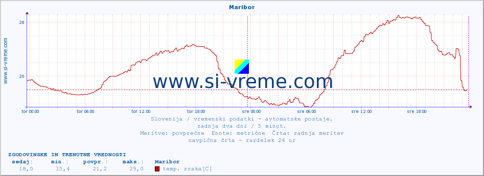 POVPREČJE :: Maribor :: temp. zraka | vlaga | smer vetra | hitrost vetra | sunki vetra | tlak | padavine | sonce | temp. tal  5cm | temp. tal 10cm | temp. tal 20cm | temp. tal 30cm | temp. tal 50cm :: zadnja dva dni / 5 minut.