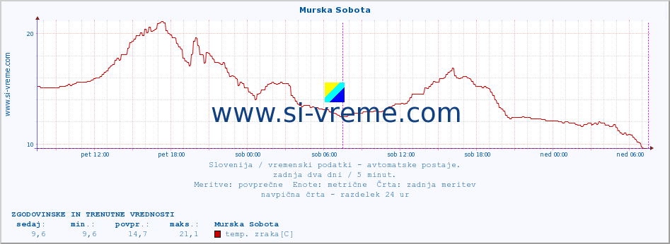 POVPREČJE :: Murska Sobota :: temp. zraka | vlaga | smer vetra | hitrost vetra | sunki vetra | tlak | padavine | sonce | temp. tal  5cm | temp. tal 10cm | temp. tal 20cm | temp. tal 30cm | temp. tal 50cm :: zadnja dva dni / 5 minut.