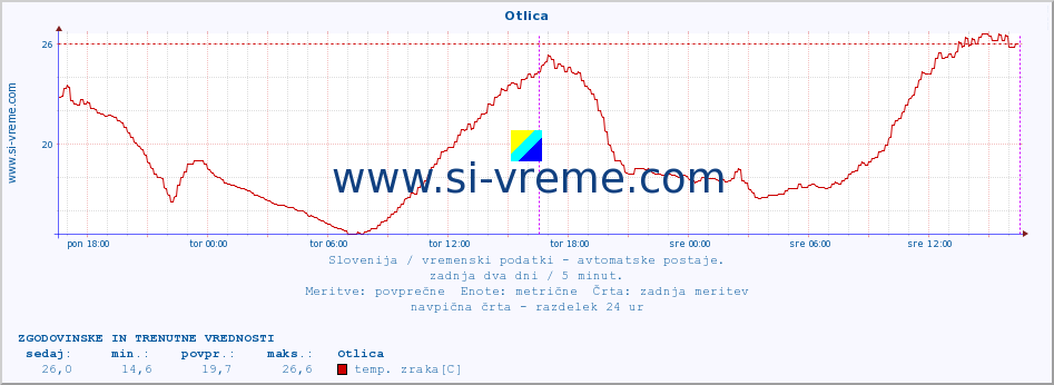 POVPREČJE :: Otlica :: temp. zraka | vlaga | smer vetra | hitrost vetra | sunki vetra | tlak | padavine | sonce | temp. tal  5cm | temp. tal 10cm | temp. tal 20cm | temp. tal 30cm | temp. tal 50cm :: zadnja dva dni / 5 minut.