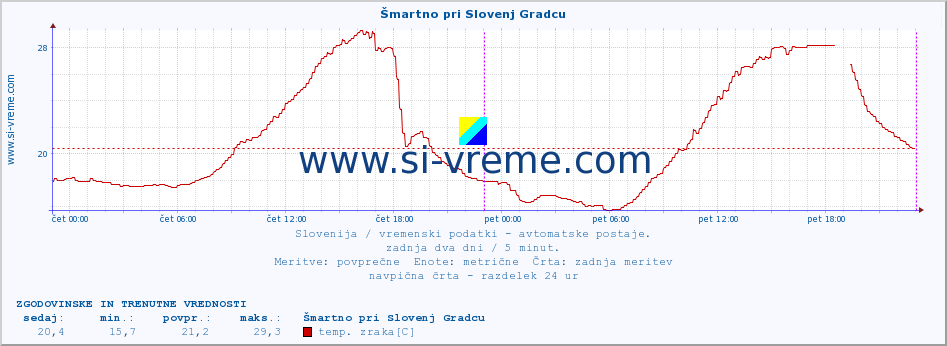 POVPREČJE :: Šmartno pri Slovenj Gradcu :: temp. zraka | vlaga | smer vetra | hitrost vetra | sunki vetra | tlak | padavine | sonce | temp. tal  5cm | temp. tal 10cm | temp. tal 20cm | temp. tal 30cm | temp. tal 50cm :: zadnja dva dni / 5 minut.