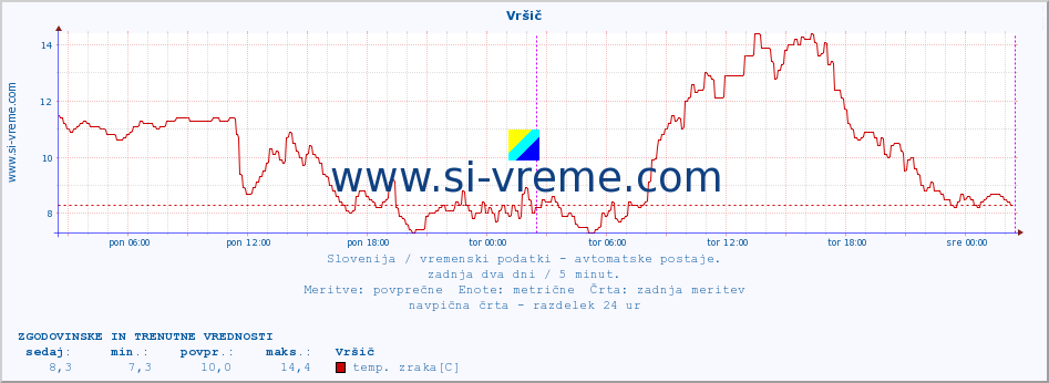 POVPREČJE :: Vršič :: temp. zraka | vlaga | smer vetra | hitrost vetra | sunki vetra | tlak | padavine | sonce | temp. tal  5cm | temp. tal 10cm | temp. tal 20cm | temp. tal 30cm | temp. tal 50cm :: zadnja dva dni / 5 minut.