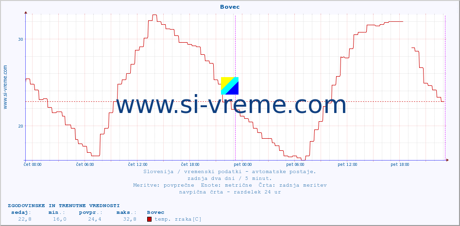 POVPREČJE :: Bovec :: temp. zraka | vlaga | smer vetra | hitrost vetra | sunki vetra | tlak | padavine | sonce | temp. tal  5cm | temp. tal 10cm | temp. tal 20cm | temp. tal 30cm | temp. tal 50cm :: zadnja dva dni / 5 minut.