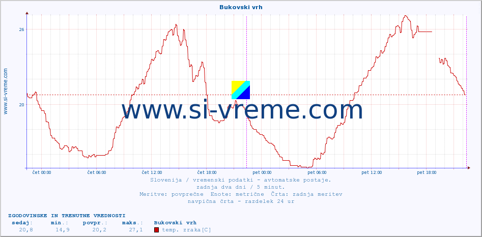 POVPREČJE :: Bukovski vrh :: temp. zraka | vlaga | smer vetra | hitrost vetra | sunki vetra | tlak | padavine | sonce | temp. tal  5cm | temp. tal 10cm | temp. tal 20cm | temp. tal 30cm | temp. tal 50cm :: zadnja dva dni / 5 minut.