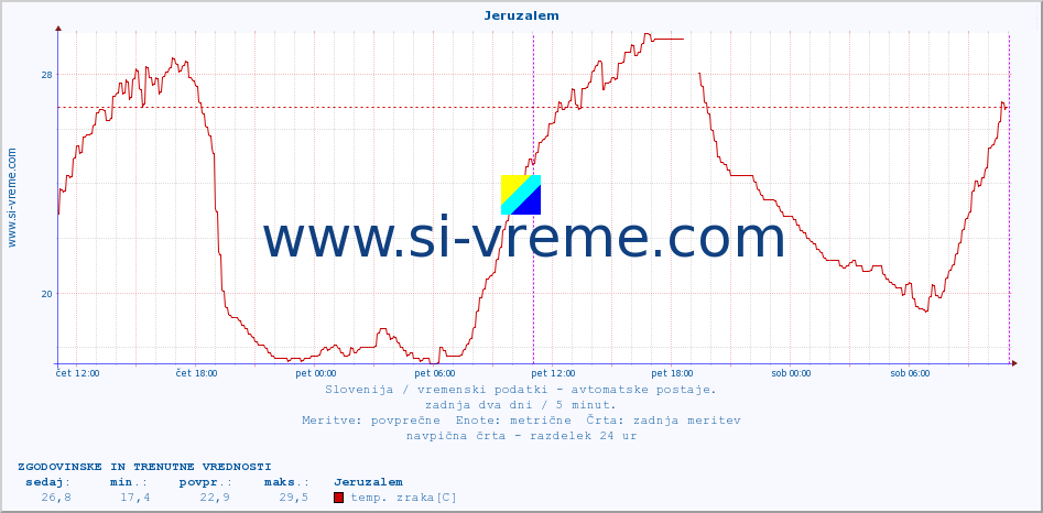 POVPREČJE :: Jeruzalem :: temp. zraka | vlaga | smer vetra | hitrost vetra | sunki vetra | tlak | padavine | sonce | temp. tal  5cm | temp. tal 10cm | temp. tal 20cm | temp. tal 30cm | temp. tal 50cm :: zadnja dva dni / 5 minut.