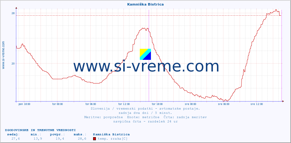 POVPREČJE :: Kamniška Bistrica :: temp. zraka | vlaga | smer vetra | hitrost vetra | sunki vetra | tlak | padavine | sonce | temp. tal  5cm | temp. tal 10cm | temp. tal 20cm | temp. tal 30cm | temp. tal 50cm :: zadnja dva dni / 5 minut.