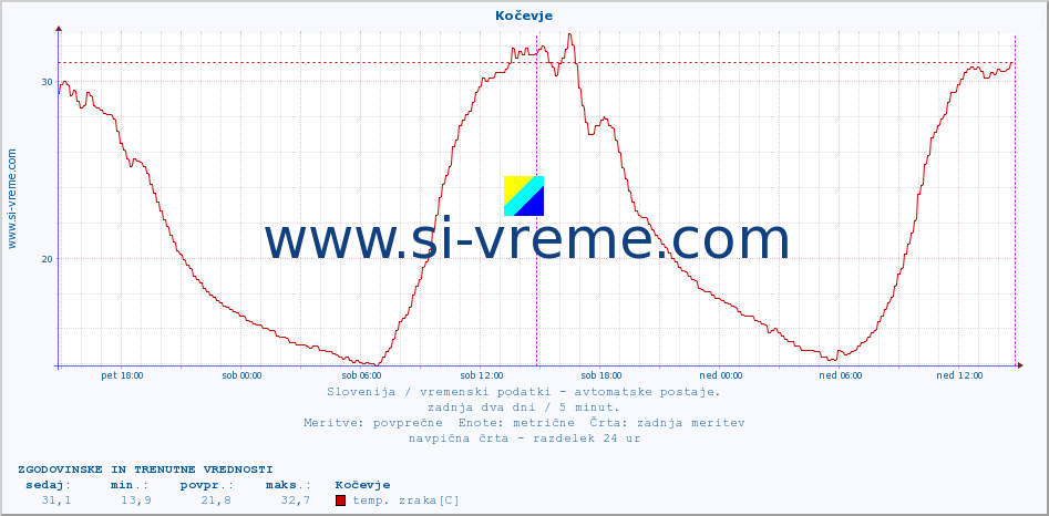 POVPREČJE :: Kočevje :: temp. zraka | vlaga | smer vetra | hitrost vetra | sunki vetra | tlak | padavine | sonce | temp. tal  5cm | temp. tal 10cm | temp. tal 20cm | temp. tal 30cm | temp. tal 50cm :: zadnja dva dni / 5 minut.