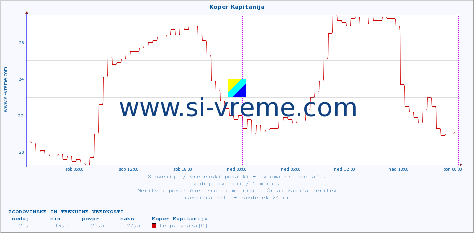 POVPREČJE :: Koper Kapitanija :: temp. zraka | vlaga | smer vetra | hitrost vetra | sunki vetra | tlak | padavine | sonce | temp. tal  5cm | temp. tal 10cm | temp. tal 20cm | temp. tal 30cm | temp. tal 50cm :: zadnja dva dni / 5 minut.