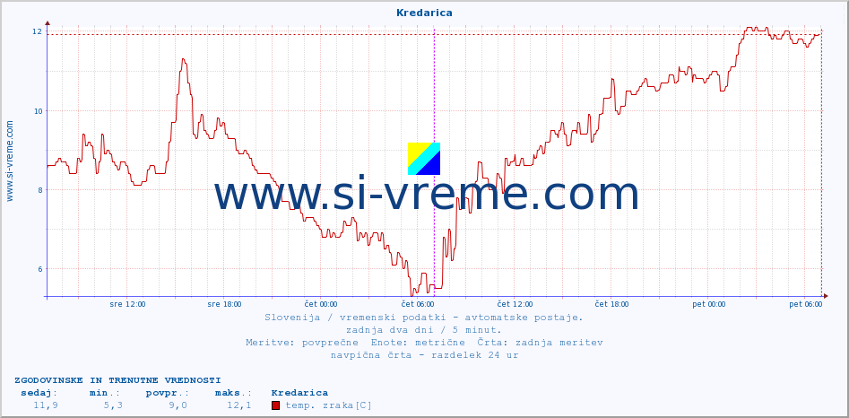 POVPREČJE :: Kredarica :: temp. zraka | vlaga | smer vetra | hitrost vetra | sunki vetra | tlak | padavine | sonce | temp. tal  5cm | temp. tal 10cm | temp. tal 20cm | temp. tal 30cm | temp. tal 50cm :: zadnja dva dni / 5 minut.