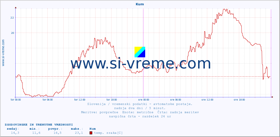 POVPREČJE :: Kum :: temp. zraka | vlaga | smer vetra | hitrost vetra | sunki vetra | tlak | padavine | sonce | temp. tal  5cm | temp. tal 10cm | temp. tal 20cm | temp. tal 30cm | temp. tal 50cm :: zadnja dva dni / 5 minut.