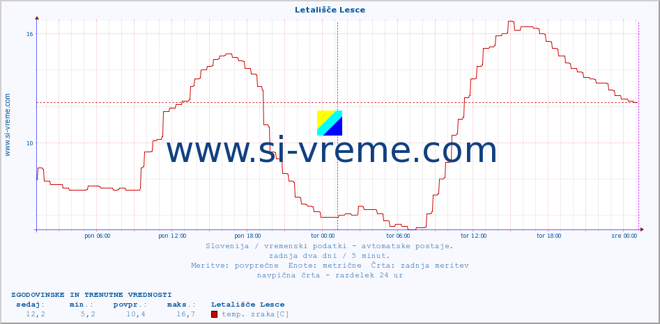 POVPREČJE :: Letališče Lesce :: temp. zraka | vlaga | smer vetra | hitrost vetra | sunki vetra | tlak | padavine | sonce | temp. tal  5cm | temp. tal 10cm | temp. tal 20cm | temp. tal 30cm | temp. tal 50cm :: zadnja dva dni / 5 minut.