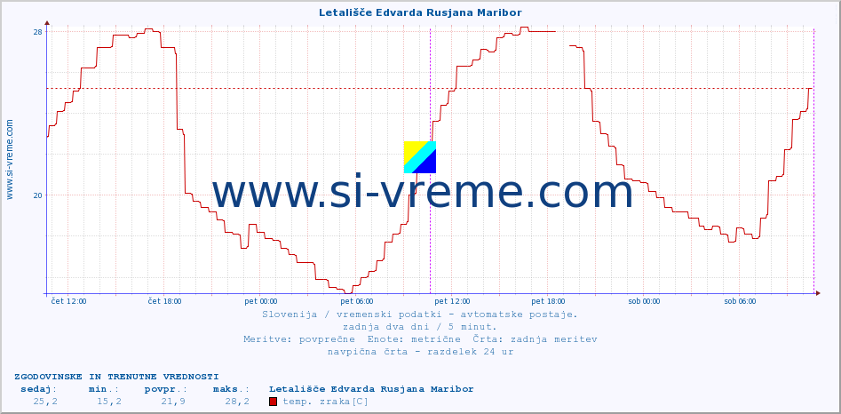 POVPREČJE :: Letališče Edvarda Rusjana Maribor :: temp. zraka | vlaga | smer vetra | hitrost vetra | sunki vetra | tlak | padavine | sonce | temp. tal  5cm | temp. tal 10cm | temp. tal 20cm | temp. tal 30cm | temp. tal 50cm :: zadnja dva dni / 5 minut.