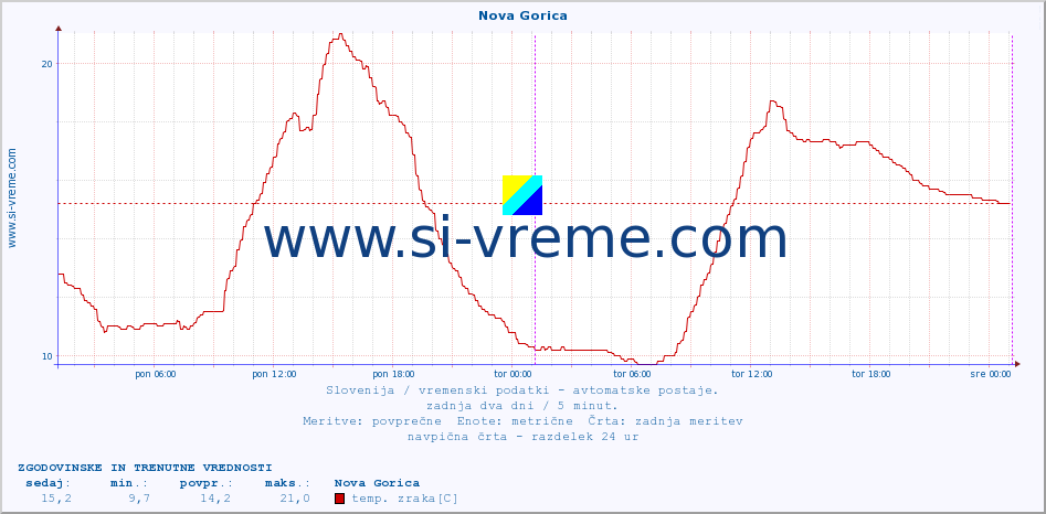 POVPREČJE :: Nova Gorica :: temp. zraka | vlaga | smer vetra | hitrost vetra | sunki vetra | tlak | padavine | sonce | temp. tal  5cm | temp. tal 10cm | temp. tal 20cm | temp. tal 30cm | temp. tal 50cm :: zadnja dva dni / 5 minut.