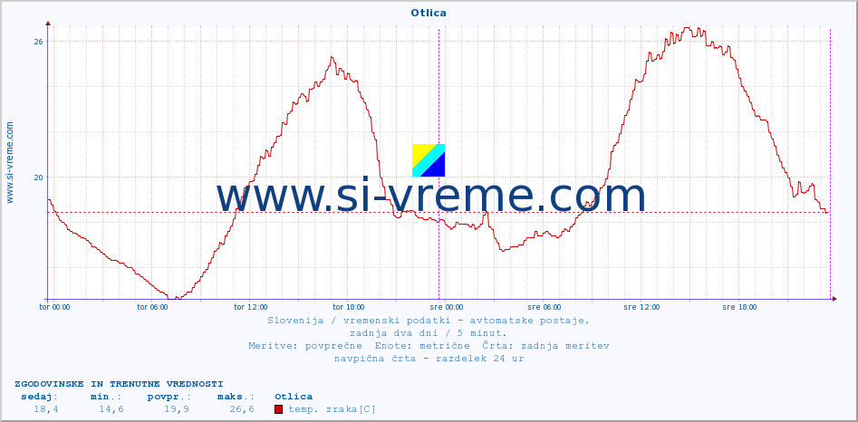 POVPREČJE :: Otlica :: temp. zraka | vlaga | smer vetra | hitrost vetra | sunki vetra | tlak | padavine | sonce | temp. tal  5cm | temp. tal 10cm | temp. tal 20cm | temp. tal 30cm | temp. tal 50cm :: zadnja dva dni / 5 minut.