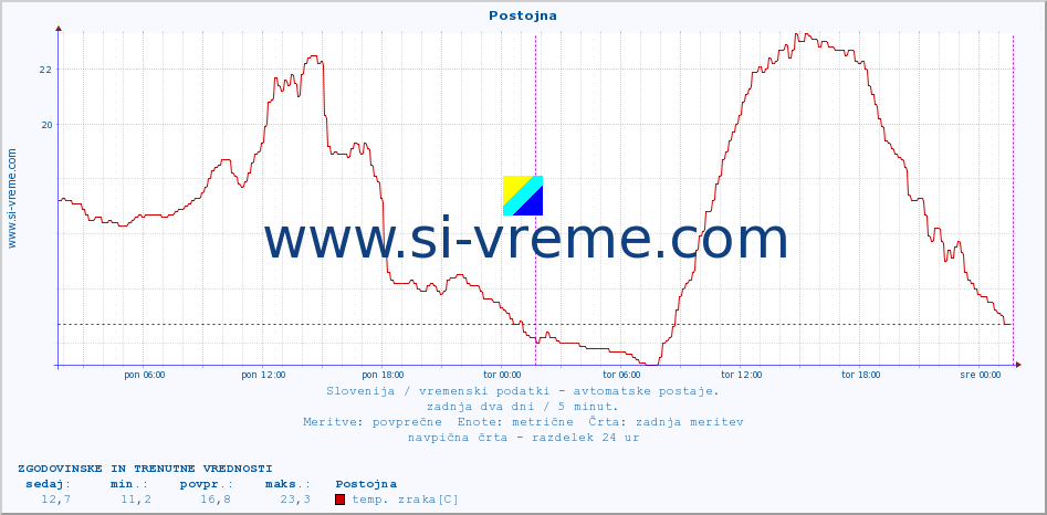 POVPREČJE :: Postojna :: temp. zraka | vlaga | smer vetra | hitrost vetra | sunki vetra | tlak | padavine | sonce | temp. tal  5cm | temp. tal 10cm | temp. tal 20cm | temp. tal 30cm | temp. tal 50cm :: zadnja dva dni / 5 minut.