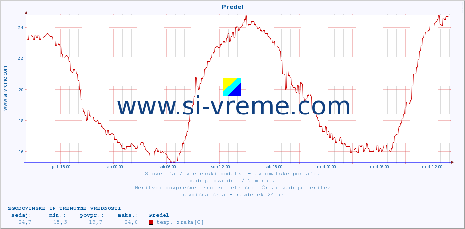 POVPREČJE :: Predel :: temp. zraka | vlaga | smer vetra | hitrost vetra | sunki vetra | tlak | padavine | sonce | temp. tal  5cm | temp. tal 10cm | temp. tal 20cm | temp. tal 30cm | temp. tal 50cm :: zadnja dva dni / 5 minut.