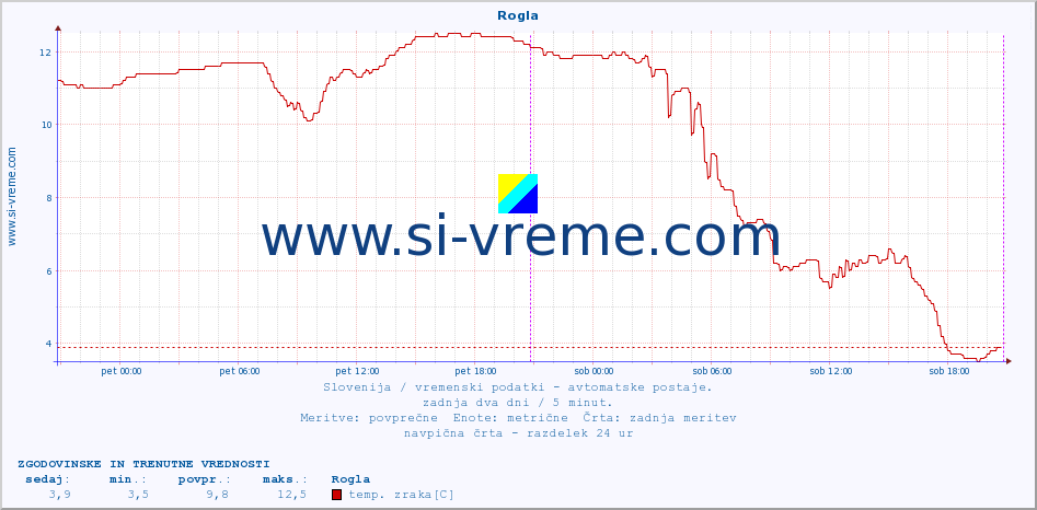 POVPREČJE :: Rogla :: temp. zraka | vlaga | smer vetra | hitrost vetra | sunki vetra | tlak | padavine | sonce | temp. tal  5cm | temp. tal 10cm | temp. tal 20cm | temp. tal 30cm | temp. tal 50cm :: zadnja dva dni / 5 minut.