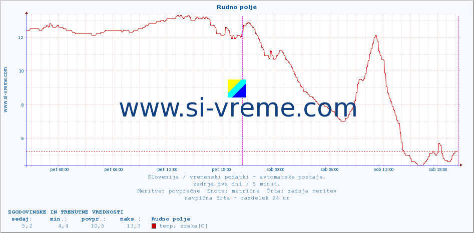 POVPREČJE :: Rudno polje :: temp. zraka | vlaga | smer vetra | hitrost vetra | sunki vetra | tlak | padavine | sonce | temp. tal  5cm | temp. tal 10cm | temp. tal 20cm | temp. tal 30cm | temp. tal 50cm :: zadnja dva dni / 5 minut.