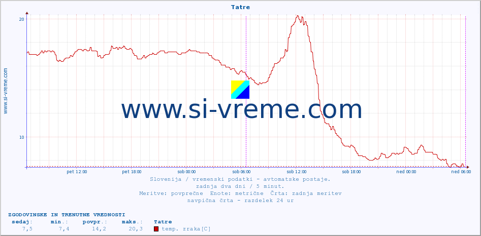 POVPREČJE :: Tatre :: temp. zraka | vlaga | smer vetra | hitrost vetra | sunki vetra | tlak | padavine | sonce | temp. tal  5cm | temp. tal 10cm | temp. tal 20cm | temp. tal 30cm | temp. tal 50cm :: zadnja dva dni / 5 minut.