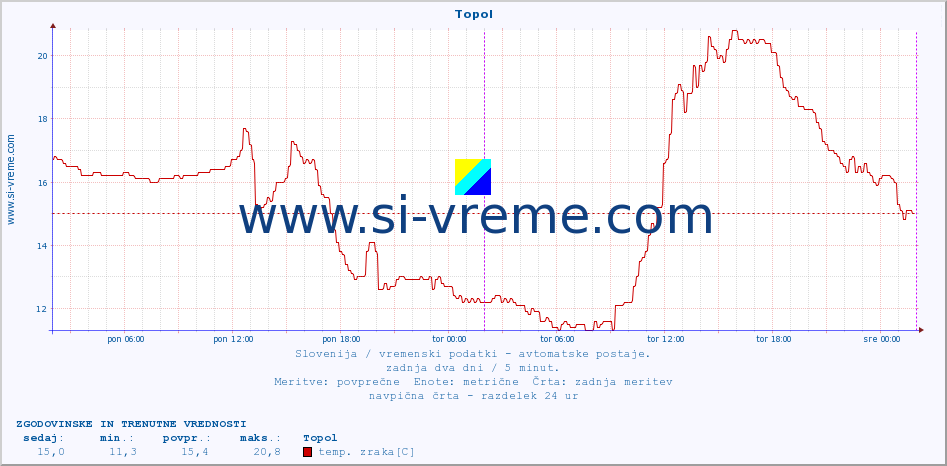 POVPREČJE :: Topol :: temp. zraka | vlaga | smer vetra | hitrost vetra | sunki vetra | tlak | padavine | sonce | temp. tal  5cm | temp. tal 10cm | temp. tal 20cm | temp. tal 30cm | temp. tal 50cm :: zadnja dva dni / 5 minut.