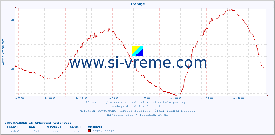 POVPREČJE :: Trebnje :: temp. zraka | vlaga | smer vetra | hitrost vetra | sunki vetra | tlak | padavine | sonce | temp. tal  5cm | temp. tal 10cm | temp. tal 20cm | temp. tal 30cm | temp. tal 50cm :: zadnja dva dni / 5 minut.