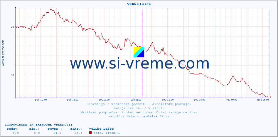 POVPREČJE :: Velike Lašče :: temp. zraka | vlaga | smer vetra | hitrost vetra | sunki vetra | tlak | padavine | sonce | temp. tal  5cm | temp. tal 10cm | temp. tal 20cm | temp. tal 30cm | temp. tal 50cm :: zadnja dva dni / 5 minut.