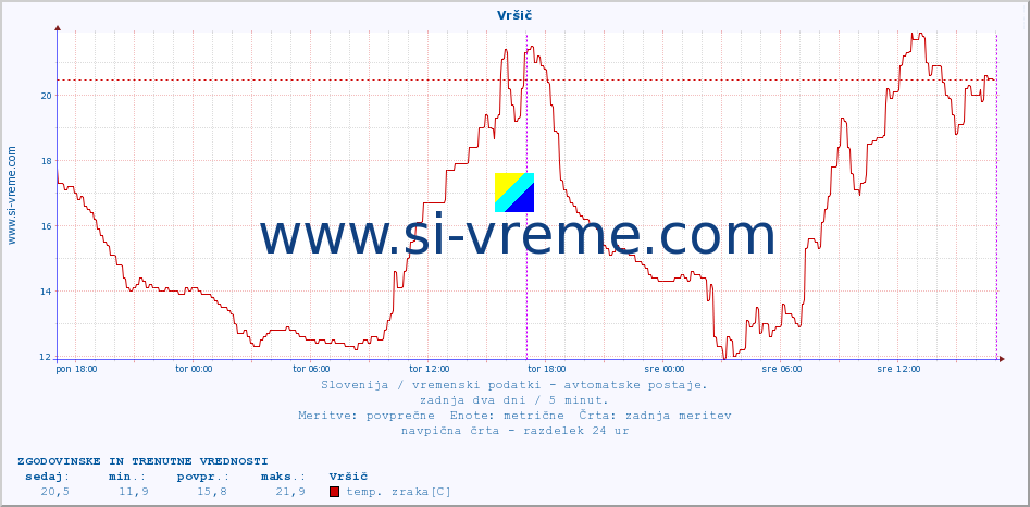 POVPREČJE :: Vršič :: temp. zraka | vlaga | smer vetra | hitrost vetra | sunki vetra | tlak | padavine | sonce | temp. tal  5cm | temp. tal 10cm | temp. tal 20cm | temp. tal 30cm | temp. tal 50cm :: zadnja dva dni / 5 minut.