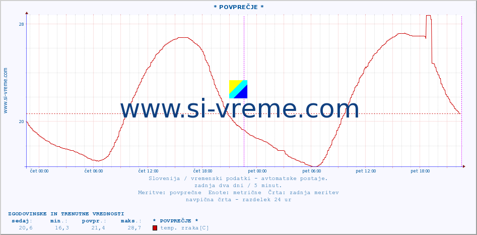 POVPREČJE :: * POVPREČJE * :: temp. zraka | vlaga | smer vetra | hitrost vetra | sunki vetra | tlak | padavine | sonce | temp. tal  5cm | temp. tal 10cm | temp. tal 20cm | temp. tal 30cm | temp. tal 50cm :: zadnja dva dni / 5 minut.