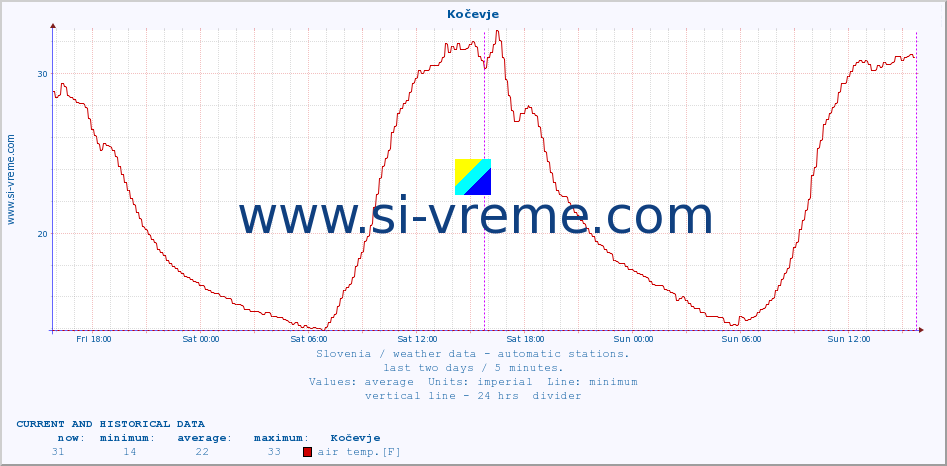  :: Kočevje :: air temp. | humi- dity | wind dir. | wind speed | wind gusts | air pressure | precipi- tation | sun strength | soil temp. 5cm / 2in | soil temp. 10cm / 4in | soil temp. 20cm / 8in | soil temp. 30cm / 12in | soil temp. 50cm / 20in :: last two days / 5 minutes.