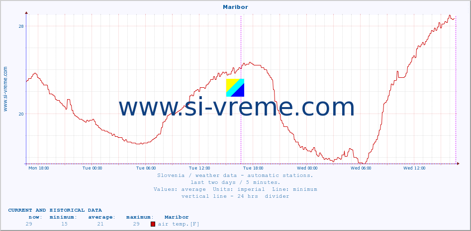  :: Maribor :: air temp. | humi- dity | wind dir. | wind speed | wind gusts | air pressure | precipi- tation | sun strength | soil temp. 5cm / 2in | soil temp. 10cm / 4in | soil temp. 20cm / 8in | soil temp. 30cm / 12in | soil temp. 50cm / 20in :: last two days / 5 minutes.