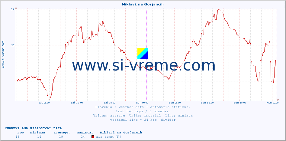  :: Miklavž na Gorjancih :: air temp. | humi- dity | wind dir. | wind speed | wind gusts | air pressure | precipi- tation | sun strength | soil temp. 5cm / 2in | soil temp. 10cm / 4in | soil temp. 20cm / 8in | soil temp. 30cm / 12in | soil temp. 50cm / 20in :: last two days / 5 minutes.